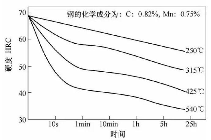壓鑄模具熱處理時(shí)，可適當(dāng)提高回火問(wèn)題提升效率