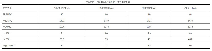 壓鑄模具熱處理時(shí)，可適當(dāng)提高回火問(wèn)題提升效率