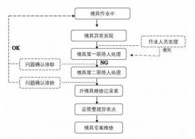 模具異常，鋁合金壓鑄廠該怎么處理